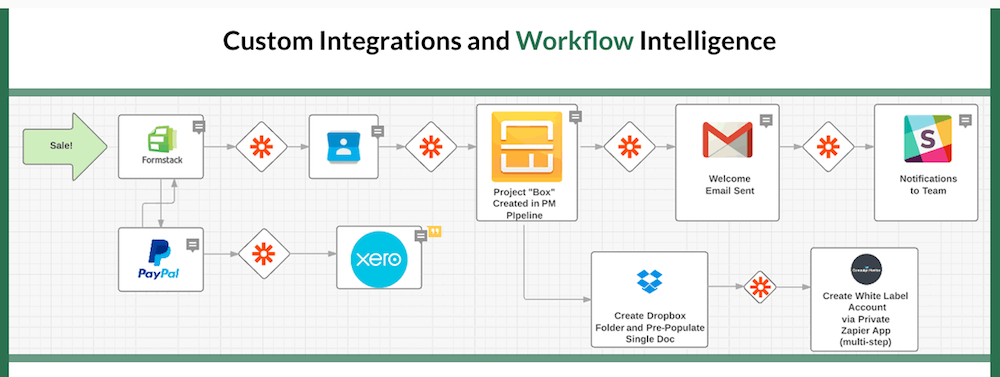 API Integration Services