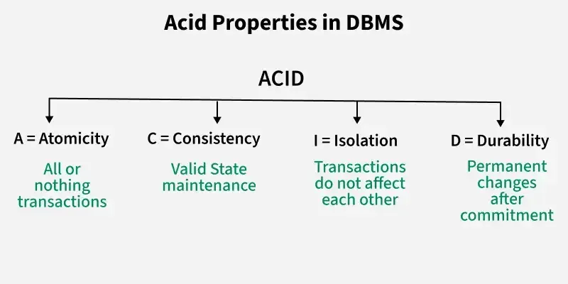 Acid properties