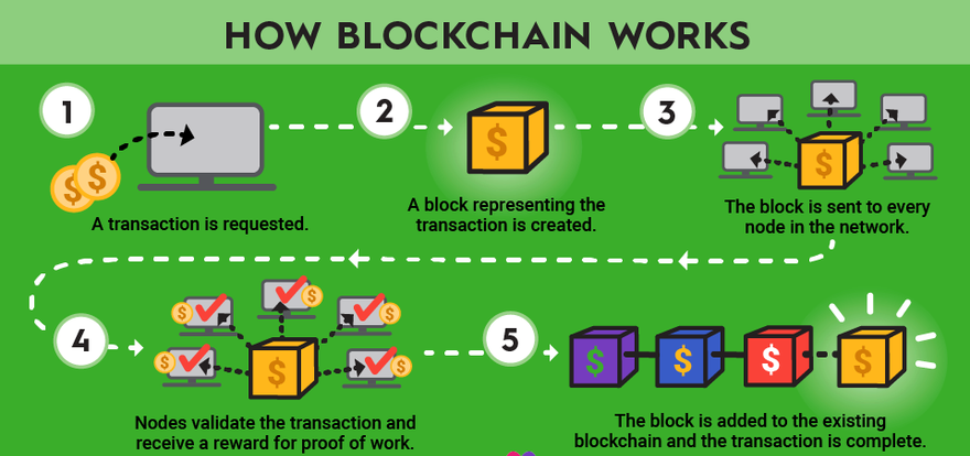Blockchain