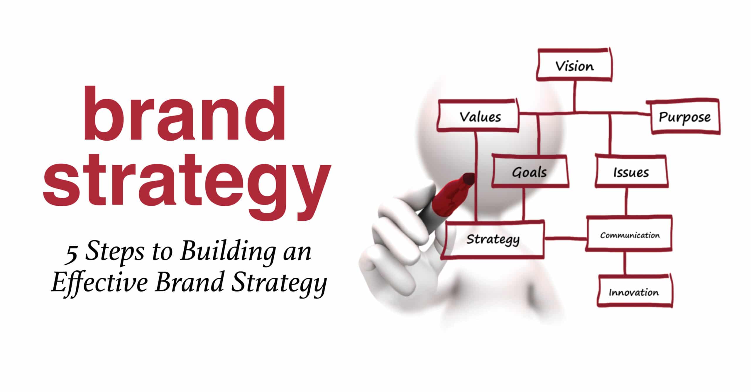 “Brand Strategy: 7 Powerful Steps to Build a Memorable and Profitable Brand – Trusted by Top Businesses at Workvix.com”