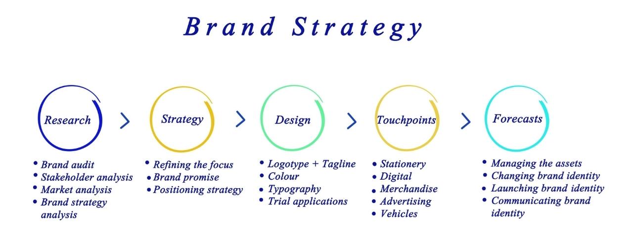 Brand Strategy