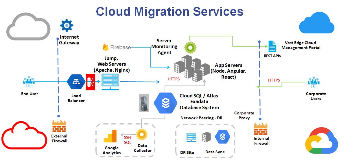 Cloud Migration Services