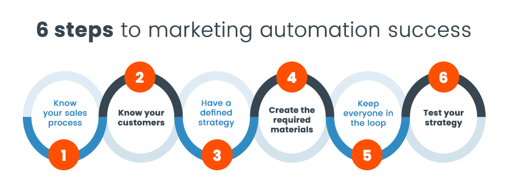 Marketing Automation