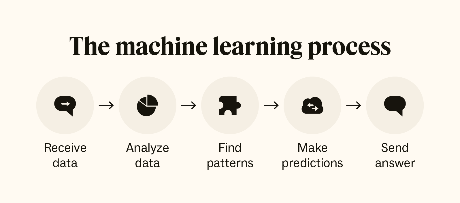 machine learning