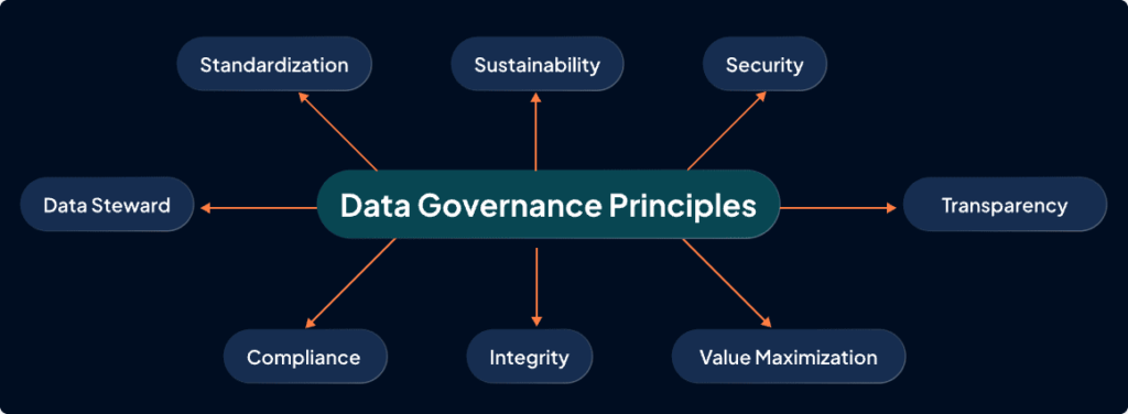 Data Governance Framework