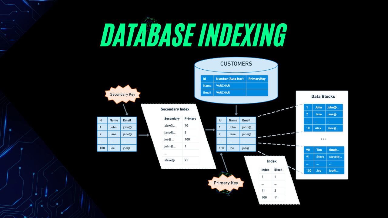 Database Indexing Tips