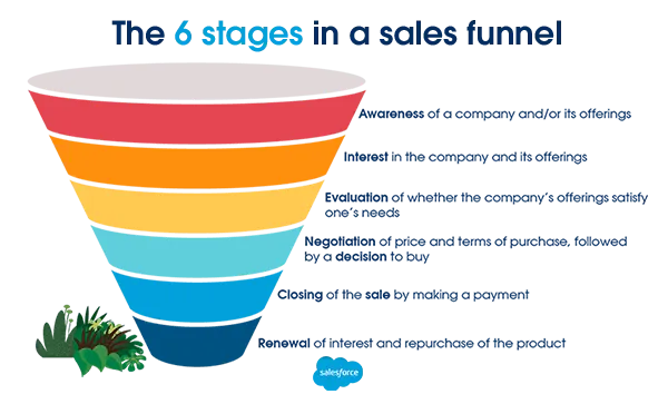 Sales Funnel Optimization